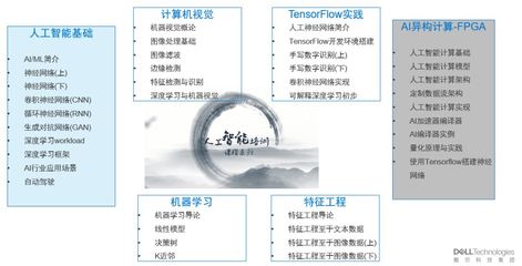 戴爾科技學院AI精品課 首席科學家領航，探索軟件與輔助設備的研發前沿